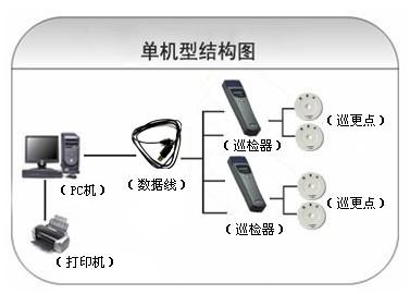 聊城东昌府区巡更系统六号